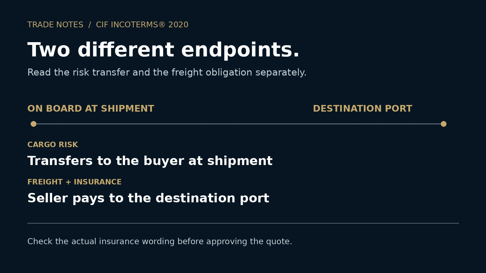 CIF diagram: cargo risk transfers to the buyer when goods are on board at shipment; seller-paid freight and insurance extend to the destination port.
